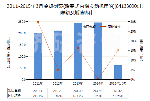 2011-2015年3月冷卻劑泵(活塞式內(nèi)燃發(fā)動(dòng)機(jī)用的)(84133090)出口總額及增速統(tǒng)計(jì)